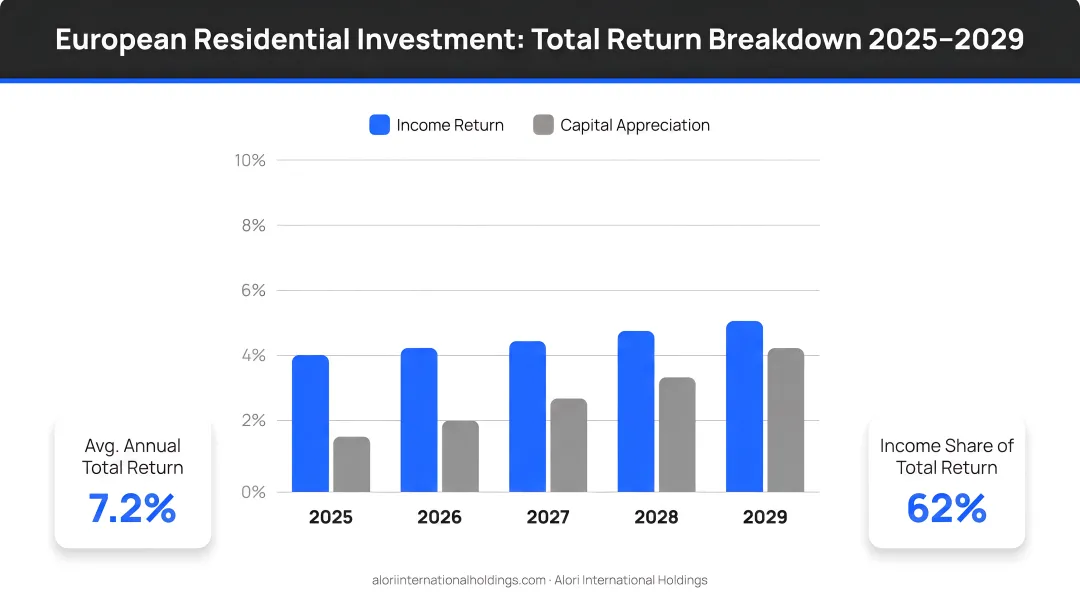 European residential investment total return breakdown income versus capital appreciation 2025 to 2029