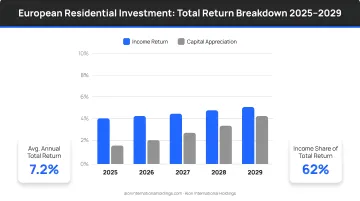 European residential investment total return breakdown income versus capital appreciation 2025 to 2029