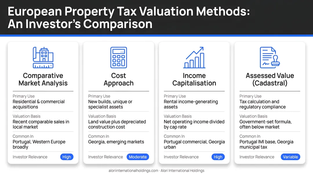 Four European property tax valuation methods comparison infographic for investors