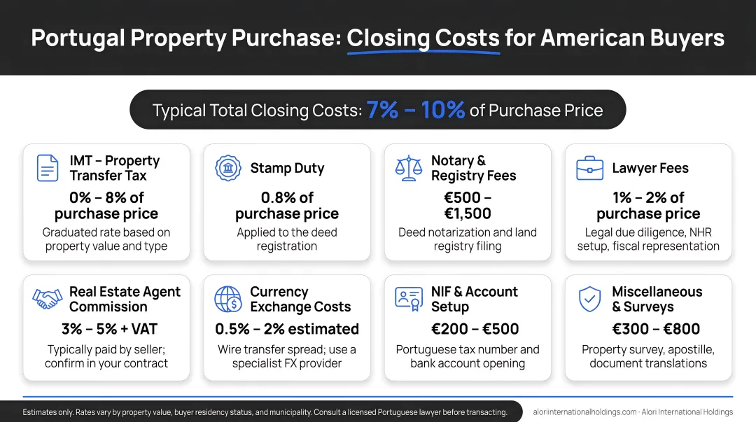 Portugal property purchase closing costs breakdown for American buyers infographic
