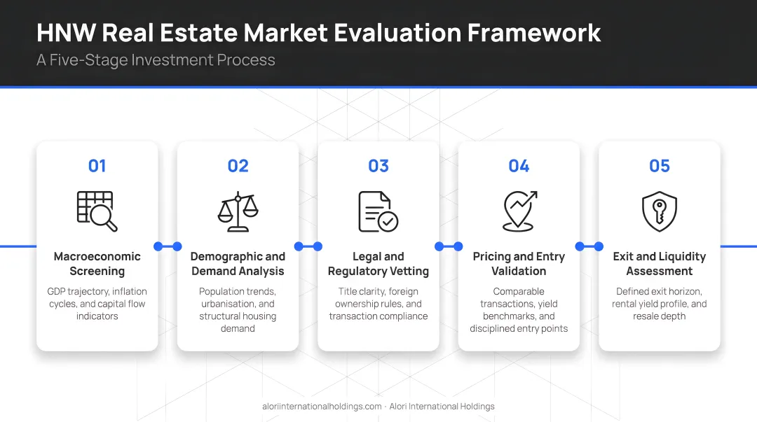 Five-stage HNW real estate market evaluation framework process flow infographic