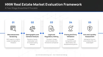Five-stage HNW real estate market evaluation framework process flow infographic