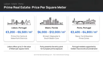 Prime international real estate price comparison Lisbon Miami Porto per square meter
