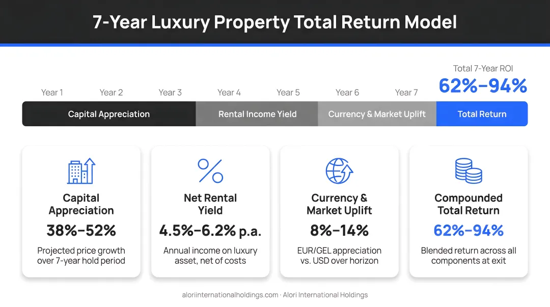 7-year luxury property total return model breaking down ROI components