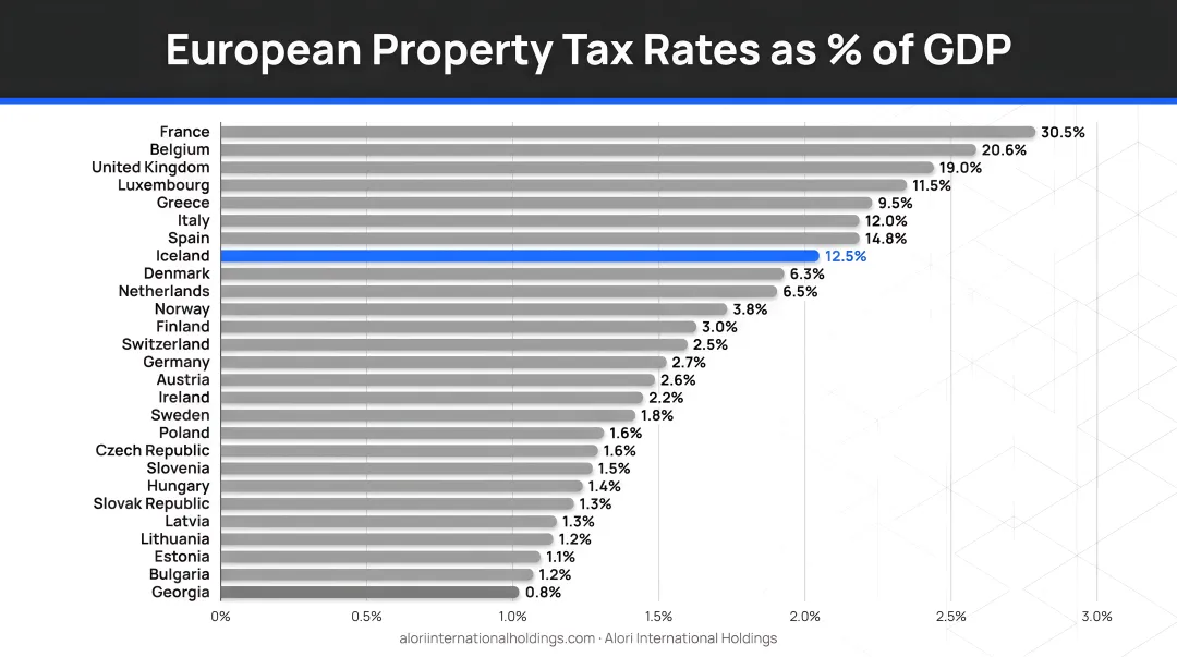 European country property tax rates as percentage of GDP bar chart comparison