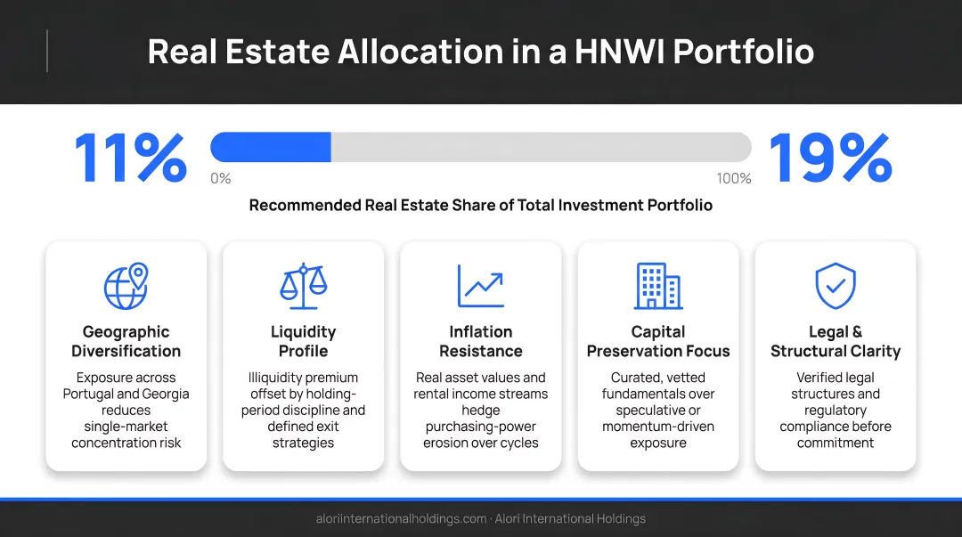 HNWI real estate portfolio allocation framework showing 11 to 19 percent range and key factors