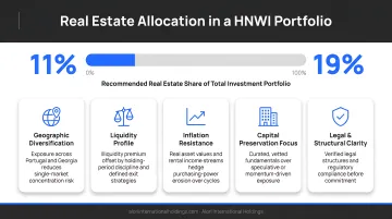 HNWI real estate portfolio allocation framework showing 11 to 19 percent range and key factors
