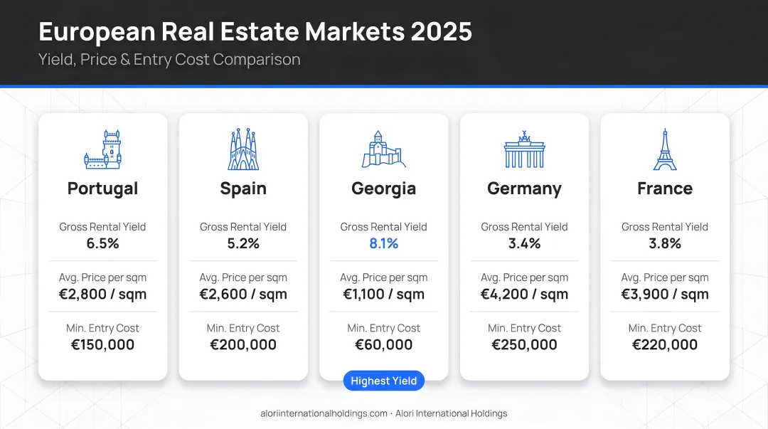 Five European real estate markets 2025 comparison of yield price and entry cost