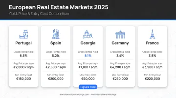 Five European real estate markets 2025 comparison of yield price and entry cost