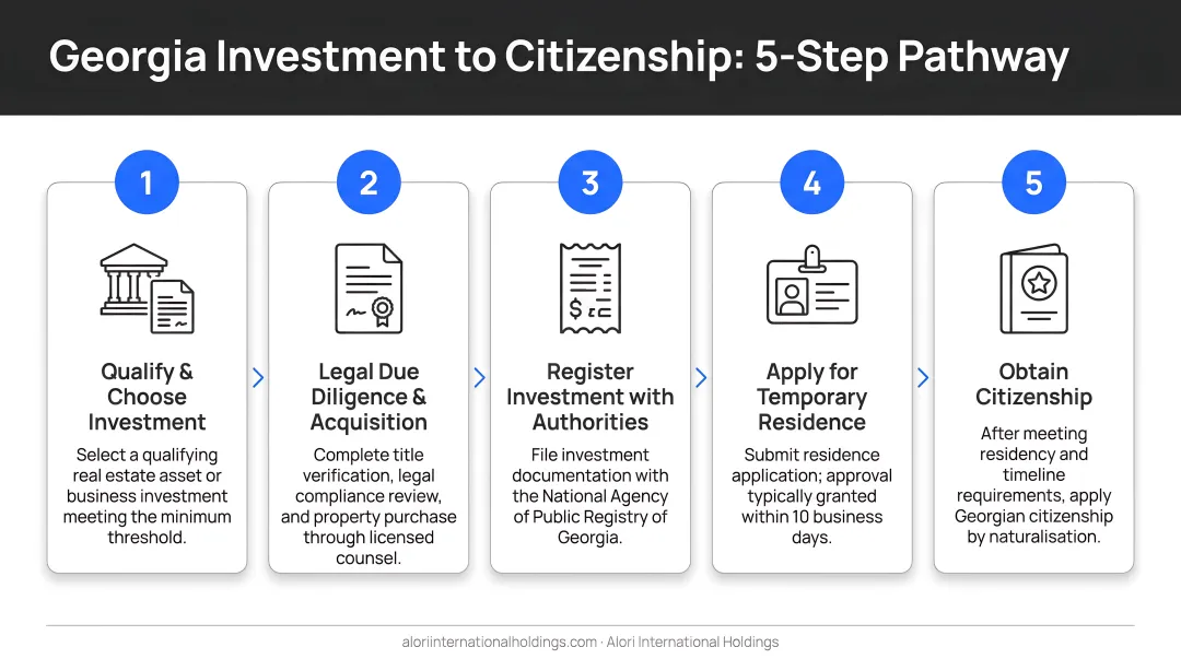 5-step Georgia investment to citizenship pathway process flow infographic