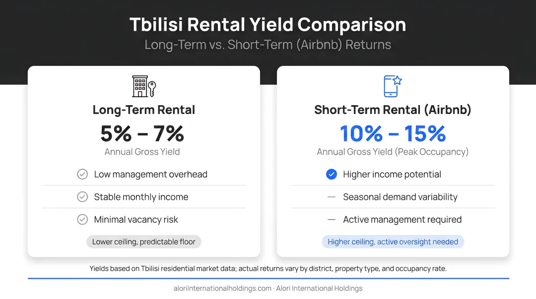 Tbilisi real estate rental yield comparison long-term versus short-term Airbnb returns