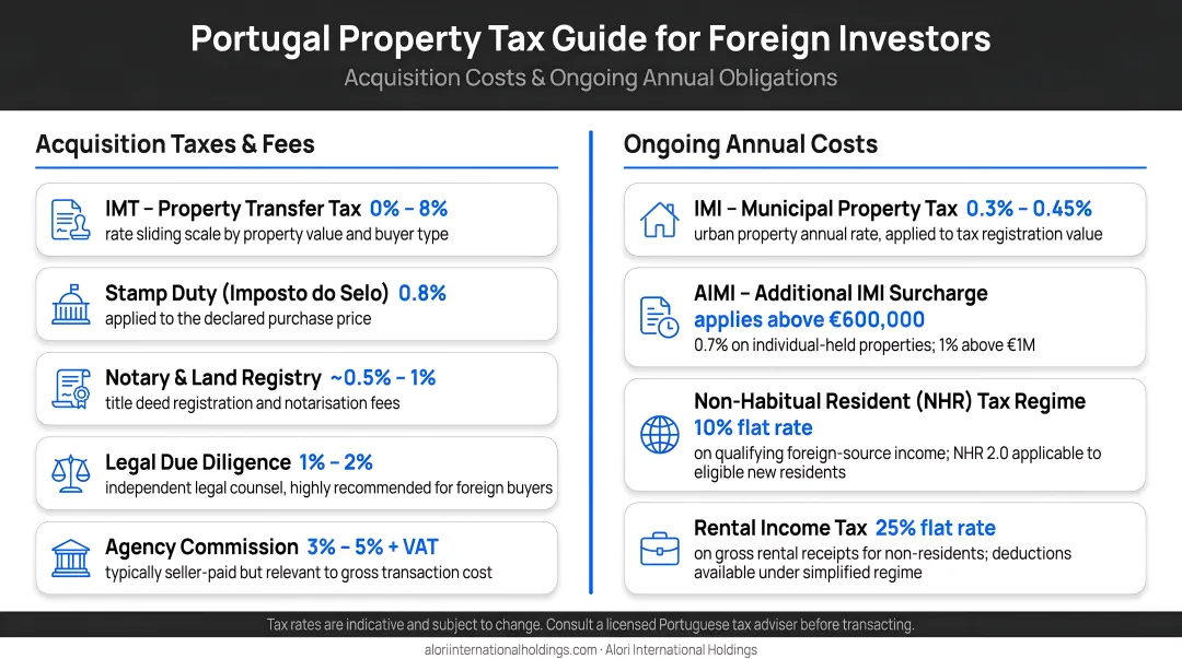 Portugal property tax structure for foreign investors acquisition and ongoing costs breakdown