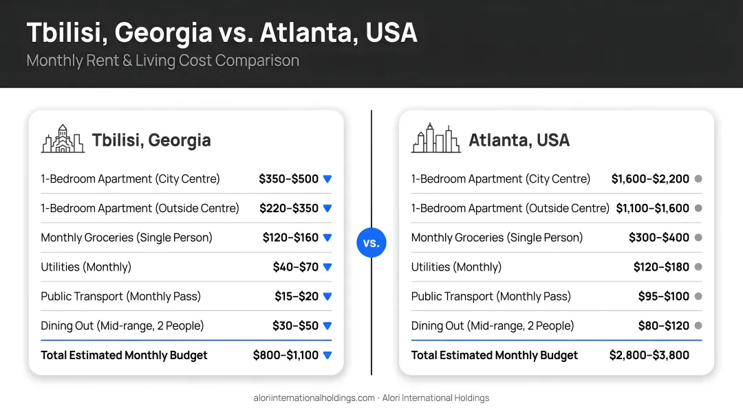 Tbilisi Georgia versus Atlanta USA monthly rent and living cost comparison chart