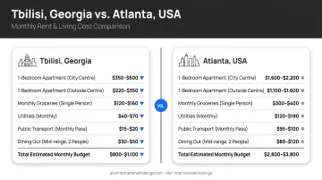 Tbilisi Georgia versus Atlanta USA monthly rent and living cost comparison chart