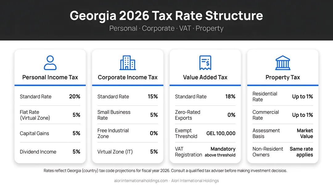 Georgia 2026 tax rate structure comparison personal corporate VAT and property rates