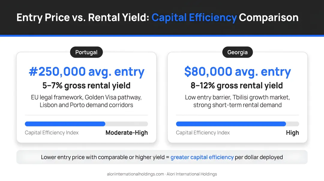 Entry price versus rental yield capital efficiency comparison infographic for real estate investors