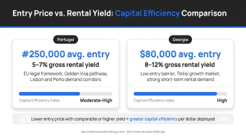 Entry price versus rental yield capital efficiency comparison infographic for real estate investors