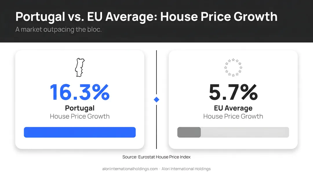 Portugal versus EU average house price growth 16.3 percent versus 5.7 percent comparison