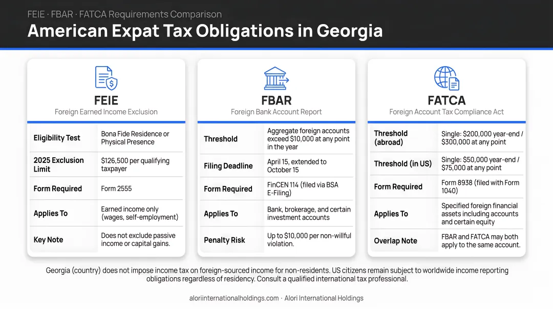 American expat tax obligations in Georgia FEIE FBAR FATCA requirements comparison