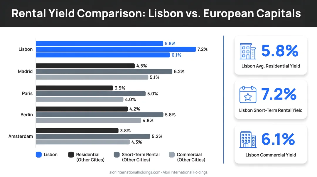 Lisbon rental yield by property type and European capital city comparison chart