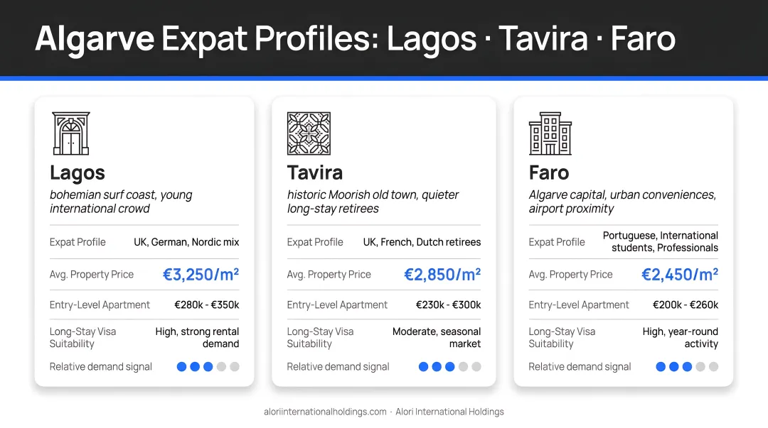 Algarve region three towns comparison Lagos Tavira Faro expat profiles and property costs
