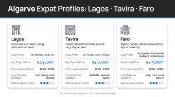 Algarve region three towns comparison Lagos Tavira Faro expat profiles and property costs
