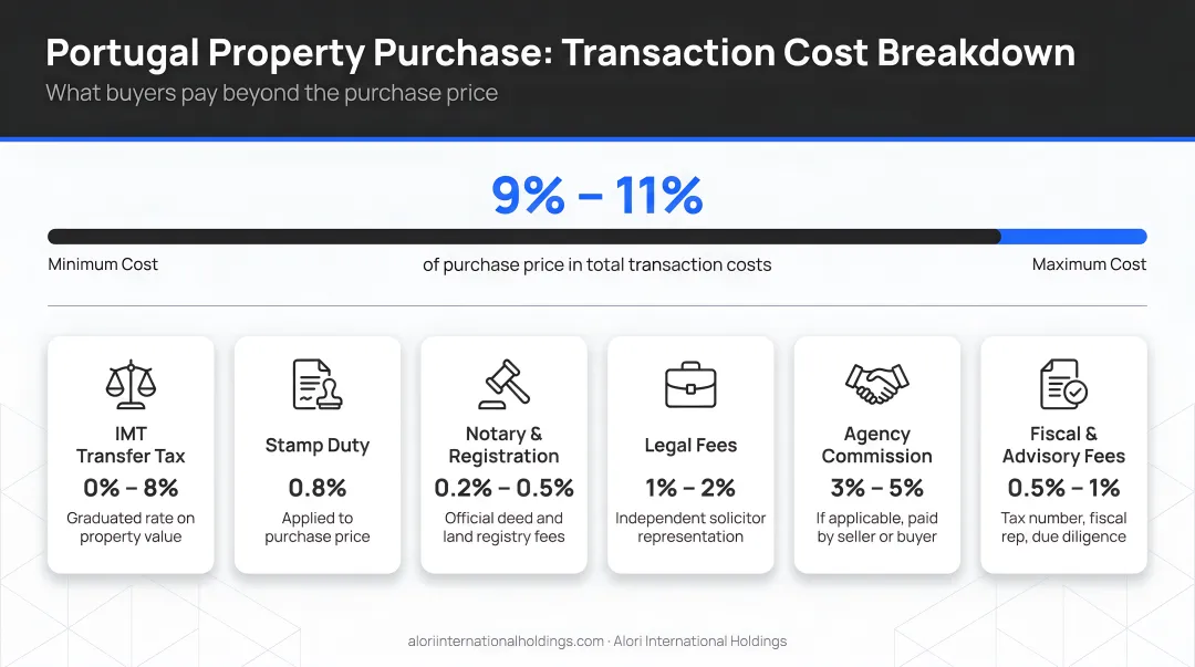 Portugal property purchase transaction cost breakdown totaling 9 to 11 percent of price