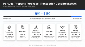 Portugal property purchase transaction cost breakdown totaling 9 to 11 percent of price