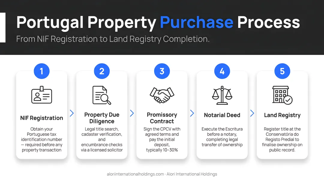 5-step Portugal property purchase process flow from NIF to land registry completion