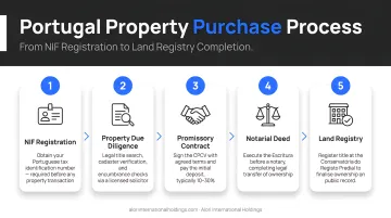 5-step Portugal property purchase process flow from NIF to land registry completion