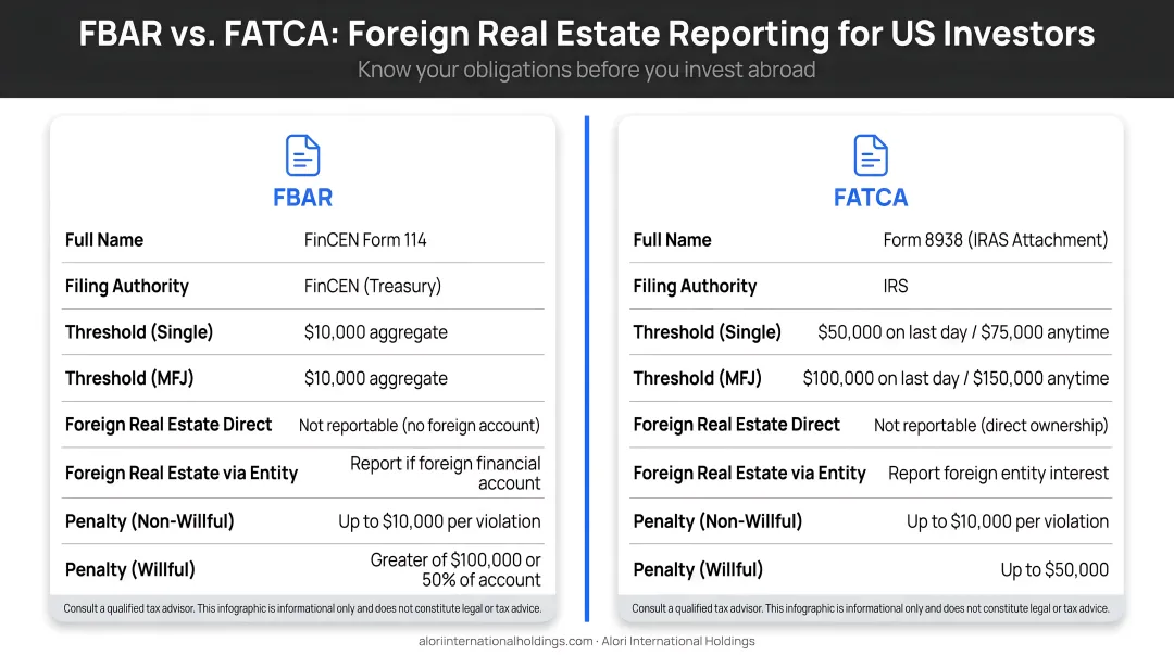 US investor FBAR and FATCA foreign real estate tax reporting requirements comparison
