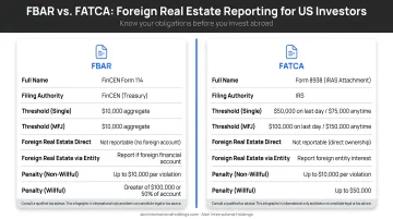 US investor FBAR and FATCA foreign real estate tax reporting requirements comparison