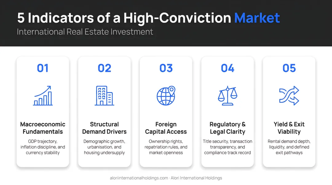 Five key indicators for identifying high-conviction international real estate markets