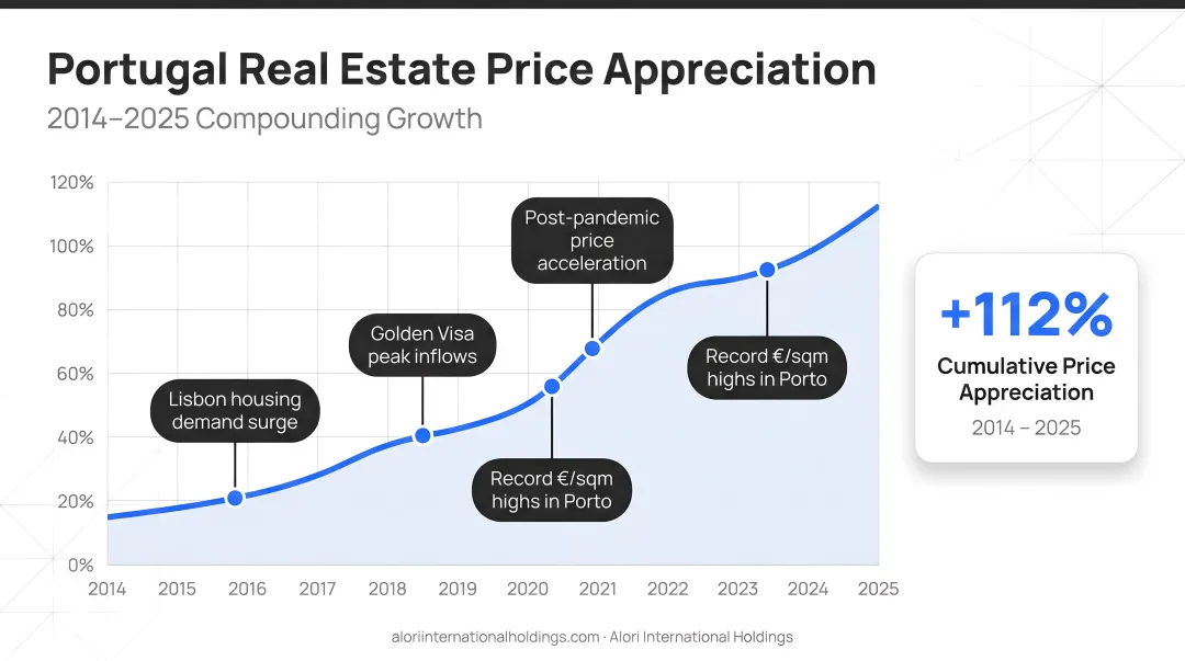 Portugal real estate price appreciation timeline 2014 to 2025 compounding growth