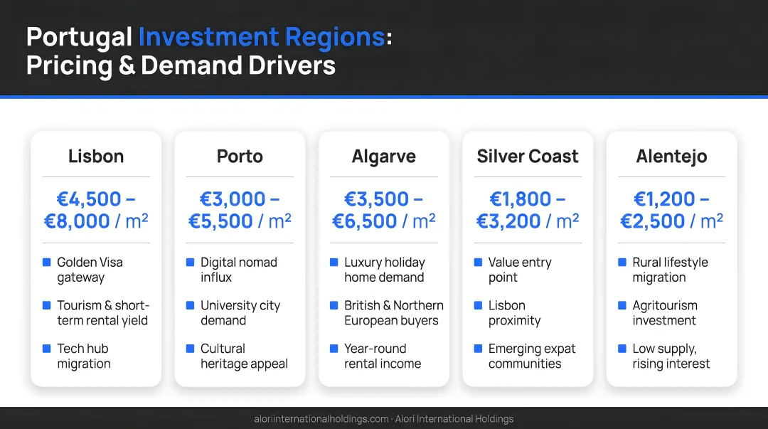 Portugal investment regions comparison chart yields pricing and primary demand drivers