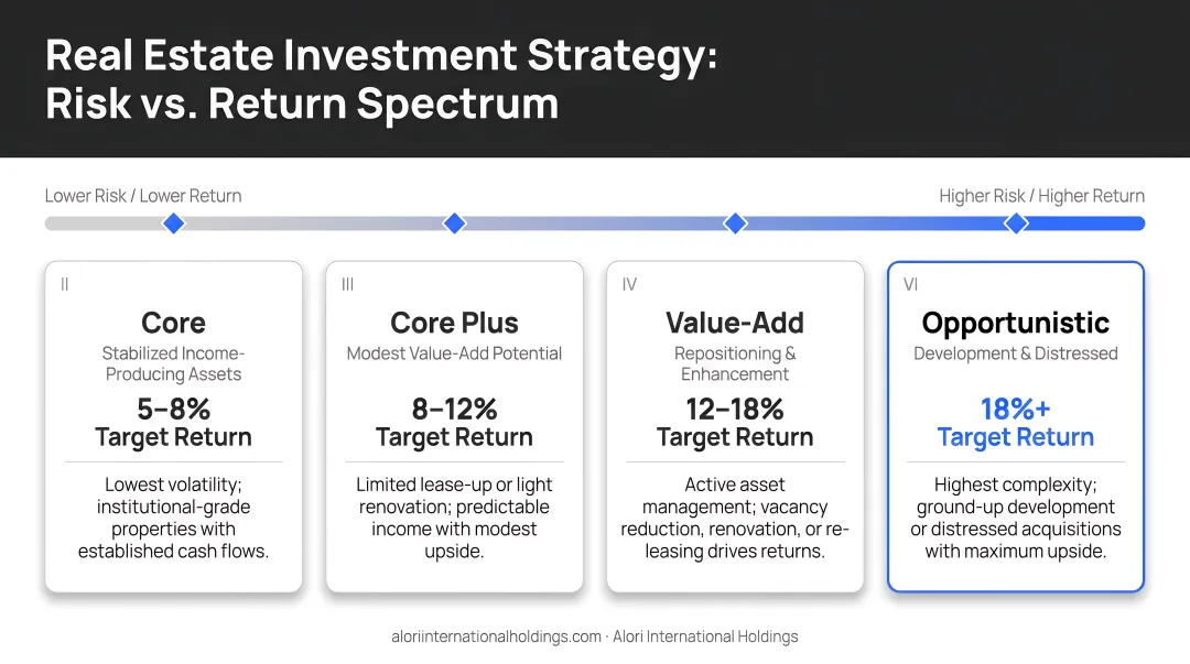 Four real estate investment strategy types risk return spectrum infographic