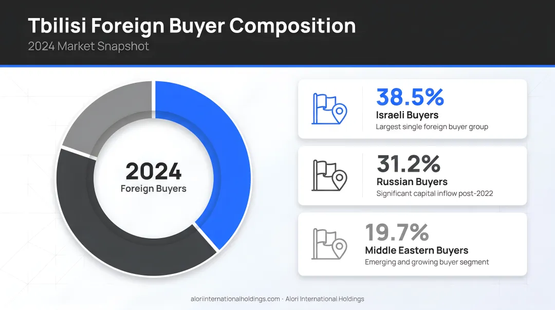Tbilisi foreign buyer composition shift showing Israeli Russian and Middle Eastern share 2024