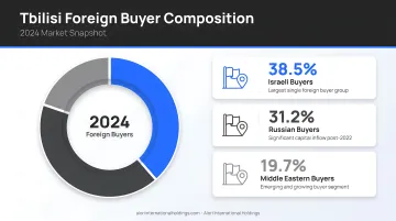 Tbilisi foreign buyer composition shift showing Israeli Russian and Middle Eastern share 2024