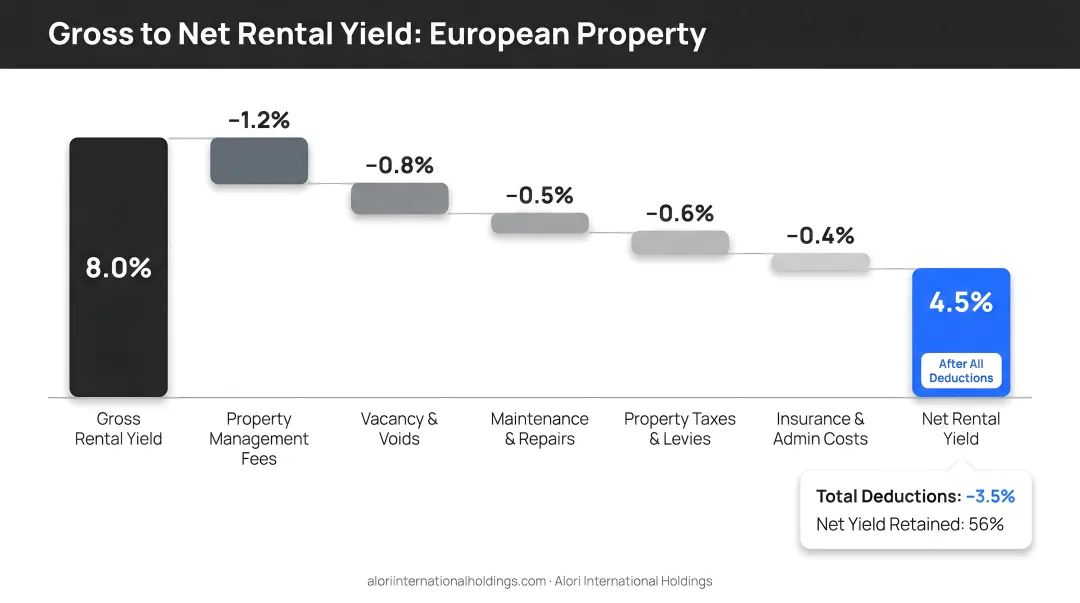 Gross to net rental yield waterfall breakdown showing cost deductions European property