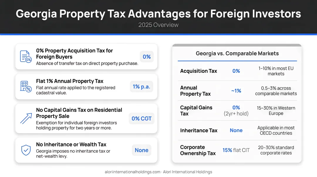 Georgia property tax advantages comparison infographic for foreign investors 2025
