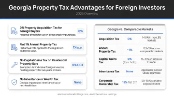 Georgia property tax advantages comparison infographic for foreign investors 2025