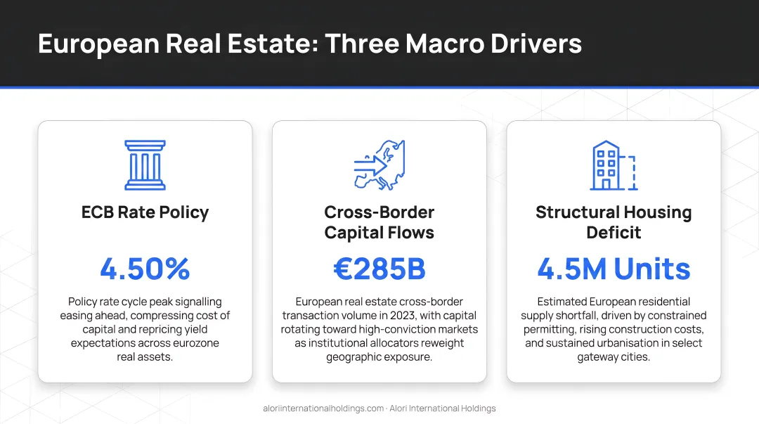 Three European real estate macro drivers ECB rates capital flows housing deficit