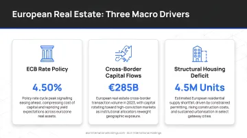 Three European real estate macro drivers ECB rates capital flows housing deficit