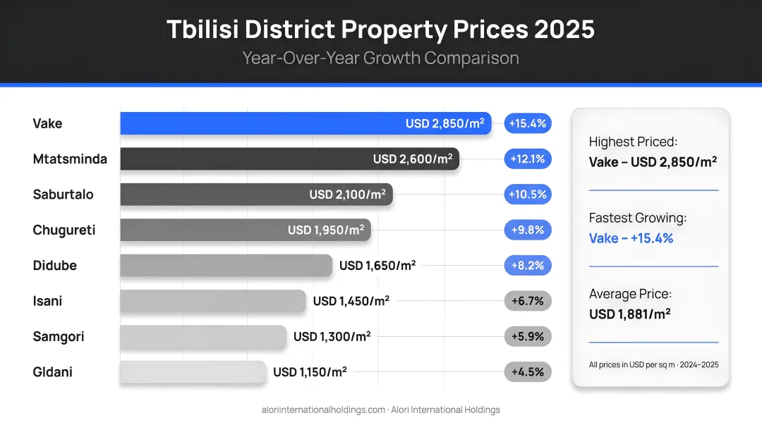 Tbilisi district property price comparison chart with year-over-year growth 2025