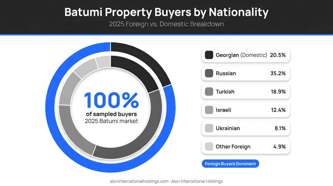 Batumi property buyer nationality breakdown pie chart 2025 foreign versus domestic