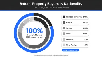 Batumi property buyer nationality breakdown pie chart 2025 foreign versus domestic