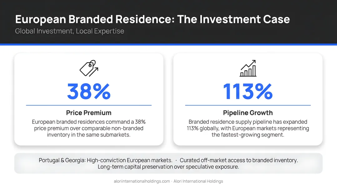 European branded residence 38 percent price premium and 113 percent pipeline growth data visualization