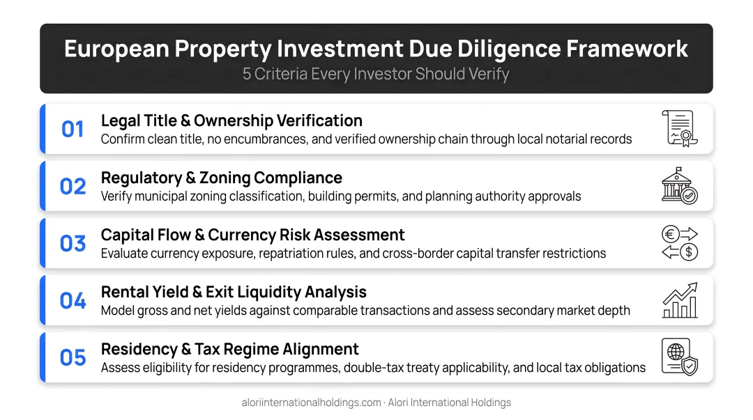 European property investment due diligence framework five criteria checklist for investors