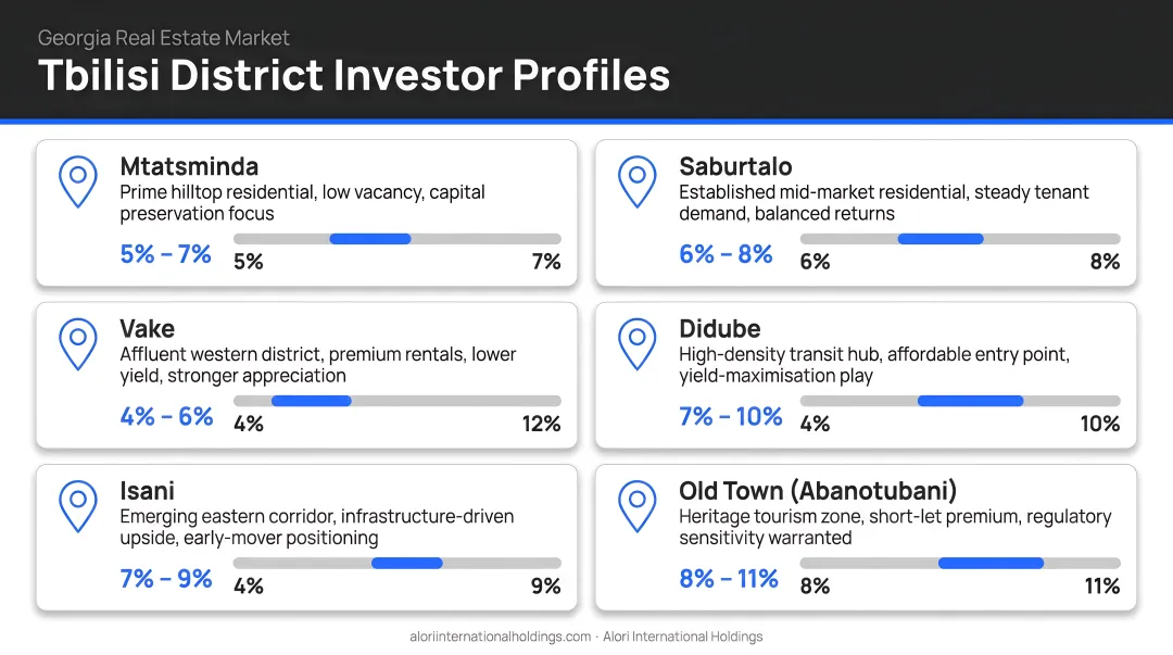 Tbilisi real estate districts investor profile comparison infographic with yield ranges