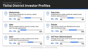 Tbilisi real estate districts investor profile comparison infographic with yield ranges